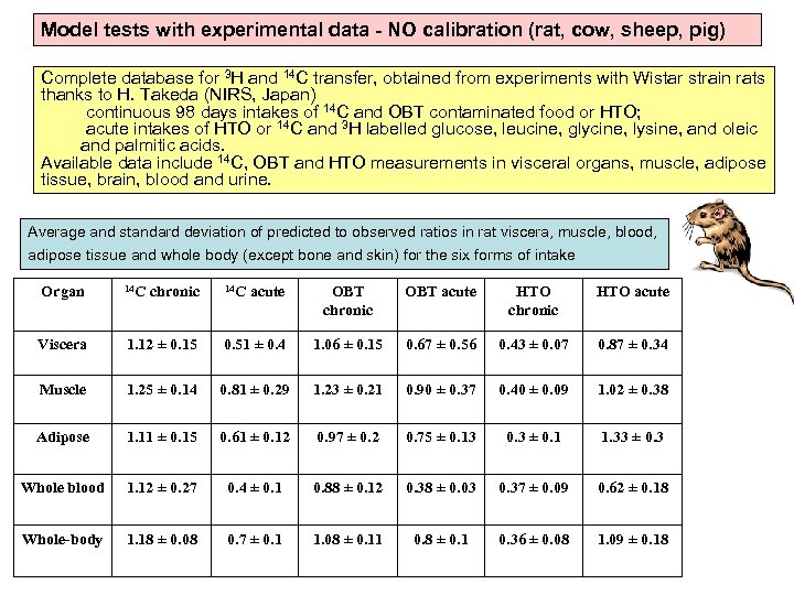 Model tests with experimental data - NO calibration (rat, cow, sheep, pig) Complete database