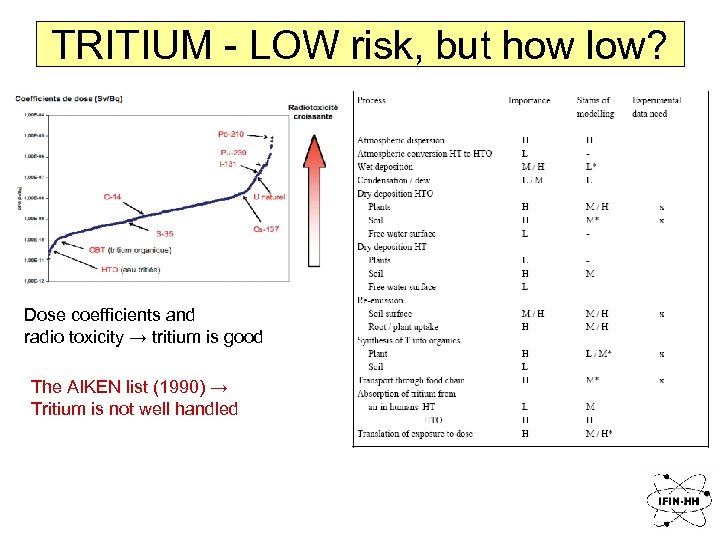 TRITIUM - LOW risk, but how low? Dose coefficients and radio toxicity → tritium