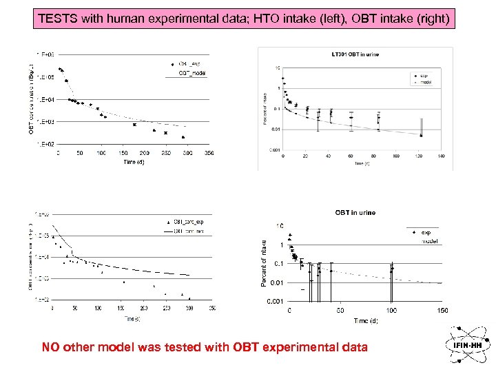 TESTS with human experimental data; HTO intake (left), OBT intake (right) NO other model