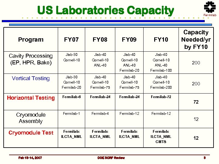 US Laboratories Capacity Fermilab Program FY 07 FY 08 FY 09 FY 10 Capacity