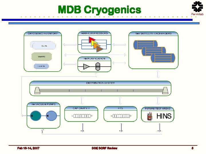 MDB Cryogenics Feb 13 -14, 2007 DOE SCRF Review Fermilab 5 