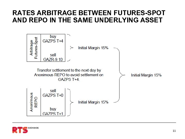 RATES ARBITRAGE BETWEEN FUTURES-SPOT AND REPO IN THE SAME UNDERLYING ASSET 11 