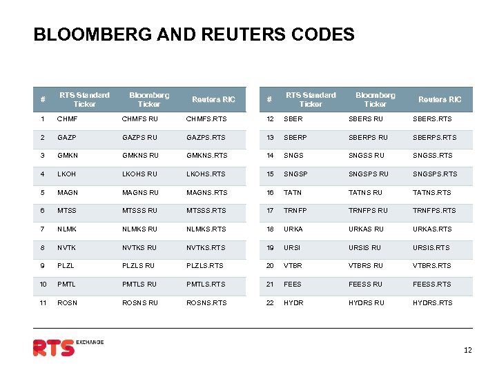 BLOOMBERG AND REUTERS CODES # RTS Standard Ticker Bloomberg Ticker Reuters RIC 1 CHMFS