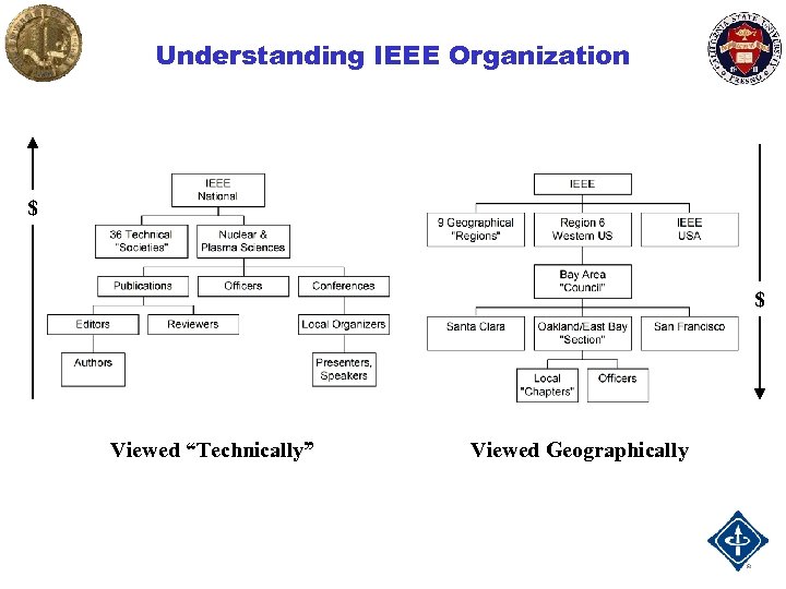 Understanding IEEE Organization $ $ Viewed “Technically” Viewed Geographically 