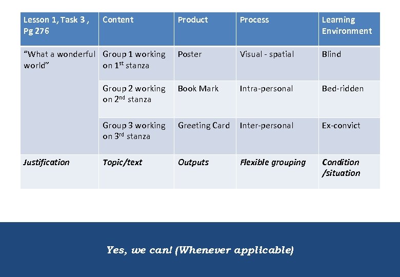 Lesson 1, Task 3 , Pg 276 Content Product Process Learning Environment Poster Visual