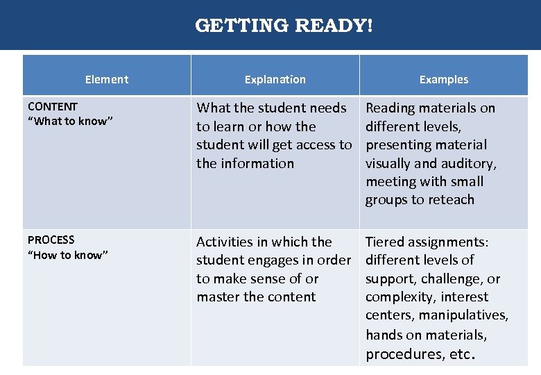 Four Classroom Elements to Differentiate GETTING READY! Element Explanation Examples CONTENT “What to know”