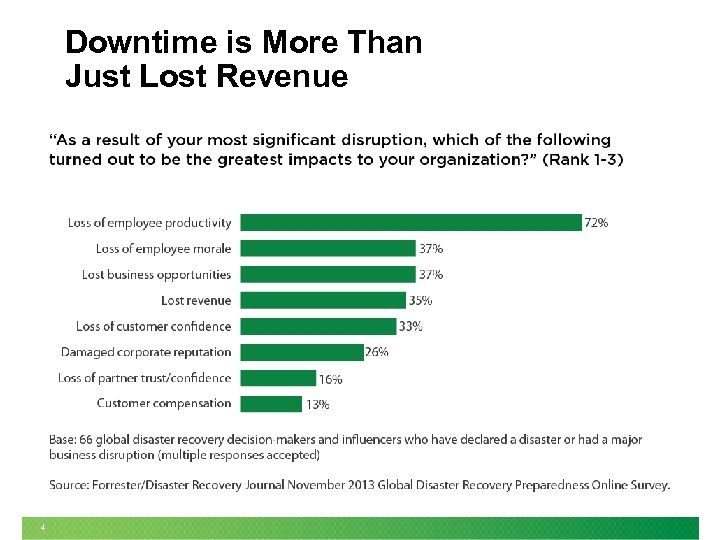 Downtime is More Than Just Lost Revenue 4 