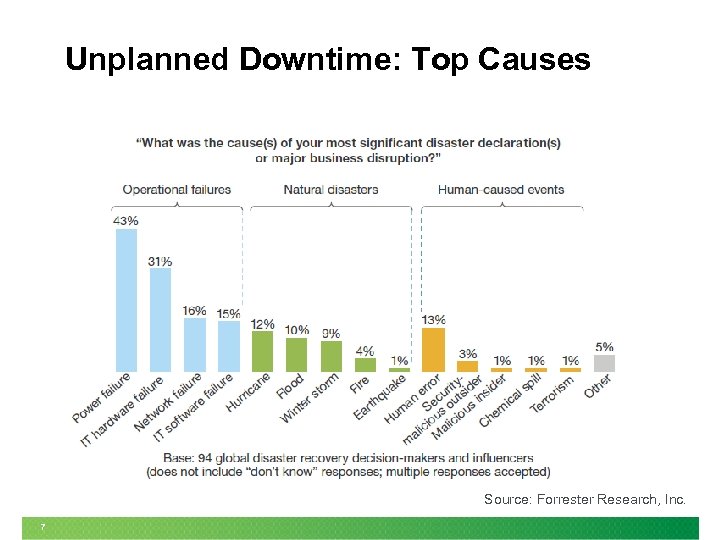 Unplanned Downtime: Top Causes Source: Forrester Research, Inc. 7 