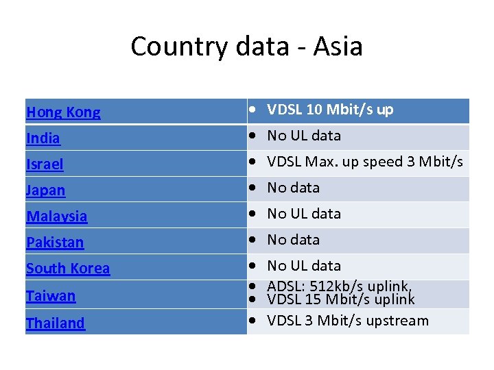 Country data - Asia Hong Kong VDSL 10 Mbit/s up India No UL data