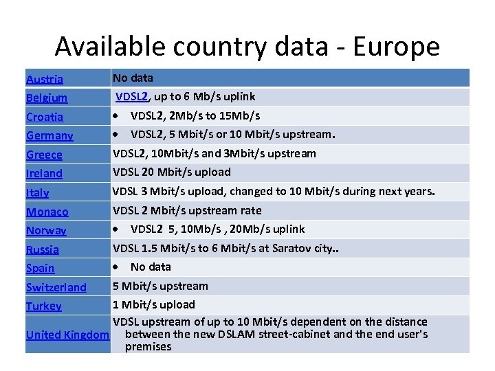 Available country data - Europe Austria No data Belgium VDSL 2, up to 6