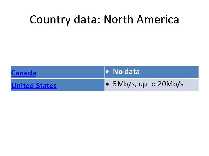 Country data: North America Canada No data United States 5 Mb/s, up to 20