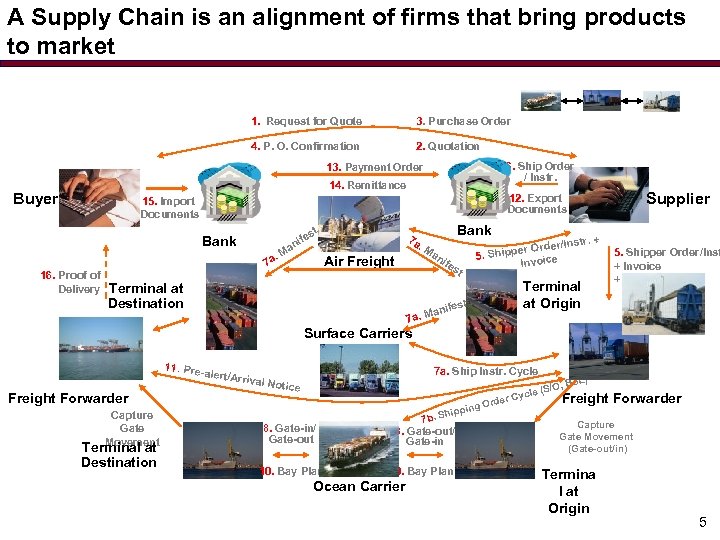 A Supply Chain is an alignment of firms that bring products to market 1.