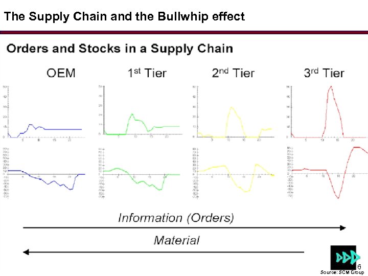 The Supply Chain and the Bullwhip effect 6 Source: SCM Group 