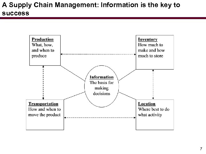 A Supply Chain Management: Information is the key to success 7 