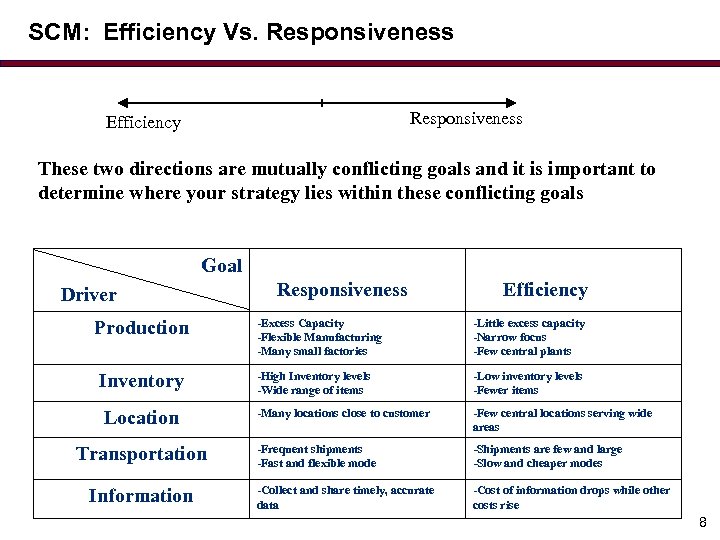 SCM: Efficiency Vs. Responsiveness Efficiency These two directions are mutually conflicting goals and it