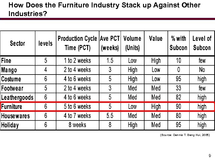 How Does the Furniture Industry Stack up Against Other Industries? d (Source: Dennis T.