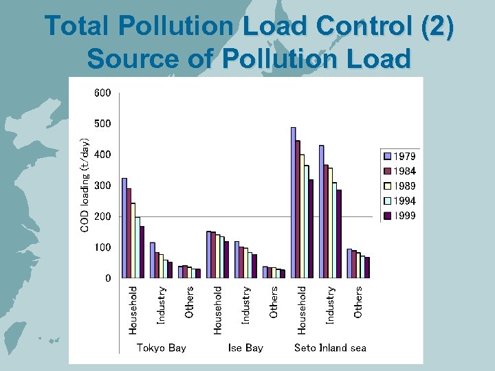 Total Pollution Load Control (2) Source of Pollution Load 