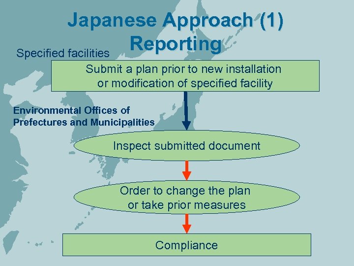 Japanese Approach (1) Reporting Specified facilities Submit a plan prior to new installation or