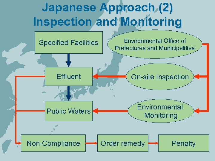 Japanese Approach (2) Inspection and Monitoring Specified Facilities Environmental Office of Prefectures and Municipalities
