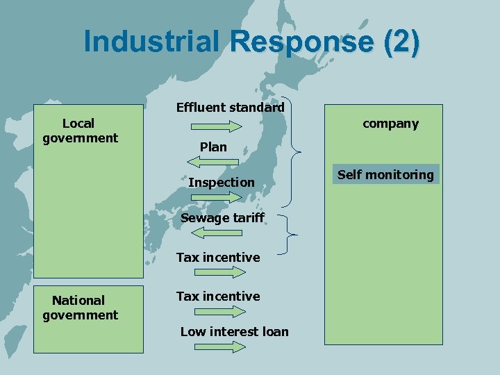 Industrial Response (2) Effluent standard Local government company Plan Inspection Sewage tariff Tax incentive