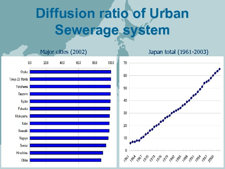 Diffusion ratio of Urban Sewerage system Major cities (2002) Japan total (1961 -2003) 