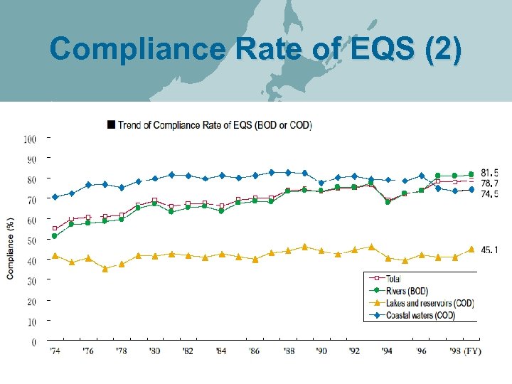 Compliance Rate of EQS (2) 