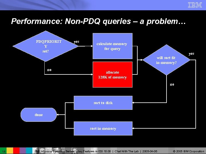 Performance: Non-PDQ queries – a problem… PDQPRIORIT Y set? yes calculate memory for query