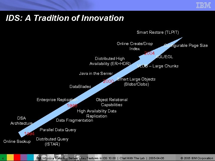 IDS: A Tradition of Innovation Smart Restore (TLPIT) Online Create/Drop Index 2004 Distributed High