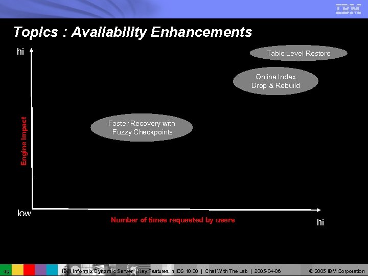 Topics : Availability Enhancements hi Table Level Restore Engine Impact Online Index Drop &