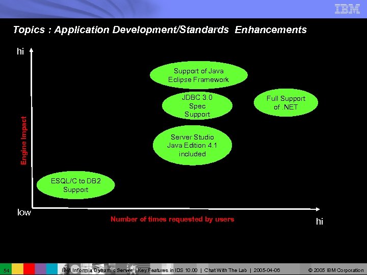 Topics : Application Development/Standards Enhancements hi Support of Java Eclipse Framework Engine Impact JDBC