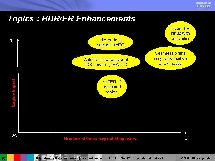 Topics : HDR/ER Enhancements hi Resending indexes in HDR Engine Impact Automatic switchover of