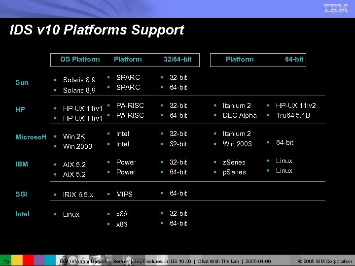 IDS v 10 Platforms Support OS Platform Sun § Solaris 8, 9 § SPARC