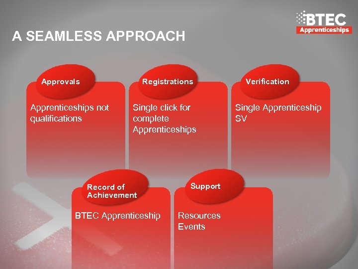 A SEAMLESS APPROACH Approvals Registrations Apprenticeships not qualifications Single click for complete Apprenticeships Record