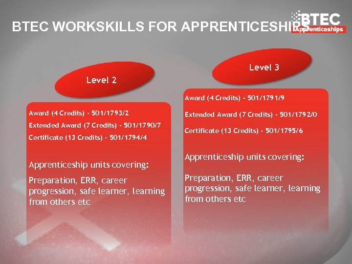 BTEC WORKSKILLS FOR APPRENTICESHIPS Level 3 Level 2 Award (4 Credits) - 501/1791/9 Award