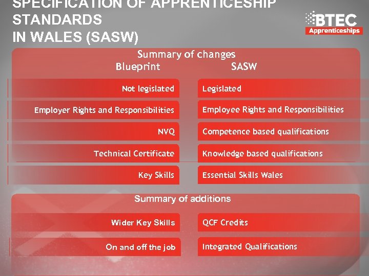 SPECIFICATION OF APPRENTICESHIP STANDARDS IN WALES (SASW) Summary of changes Blueprint SASW Not legislated