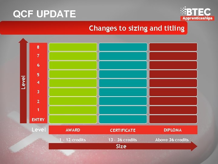 QCF UPDATE Changes to sizing and titling 8 7 Level 6 5 4 3