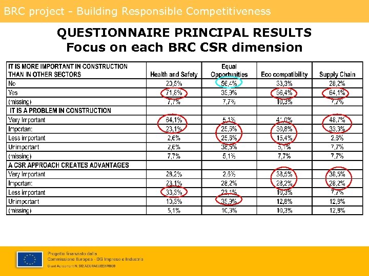 BRC project - Building Responsible Competitiveness QUESTIONNAIRE PRINCIPAL RESULTS Focus on each BRC CSR