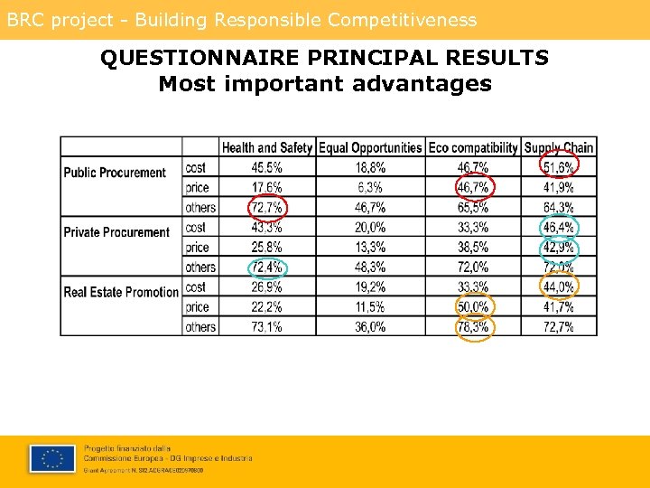 BRC project - Building Responsible Competitiveness QUESTIONNAIRE PRINCIPAL RESULTS Most important advantages 