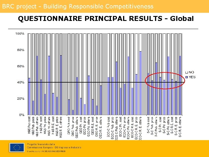 BRC project - Building Responsible Competitiveness QUESTIONNAIRE PRINCIPAL RESULTS - Global 