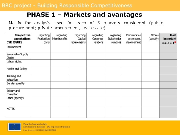 BRC project - Building Responsible Competitiveness PHASE 1 – Markets and avantages Matrix for