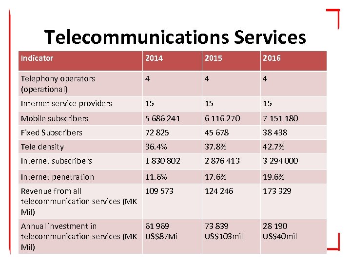 Telecommunications Services Indicator 2014 2015 2016 Telephony operators (operational) 4 4 4 Internet service