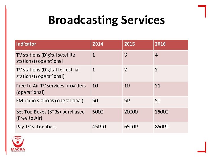 Broadcasting Services Indicator 2014 2015 2016 TV stations (Digital satellite stations) (operational 1 3