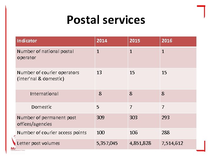 Postal services Indicator 2014 2015 2016 Number of national postal operator 1 1 1