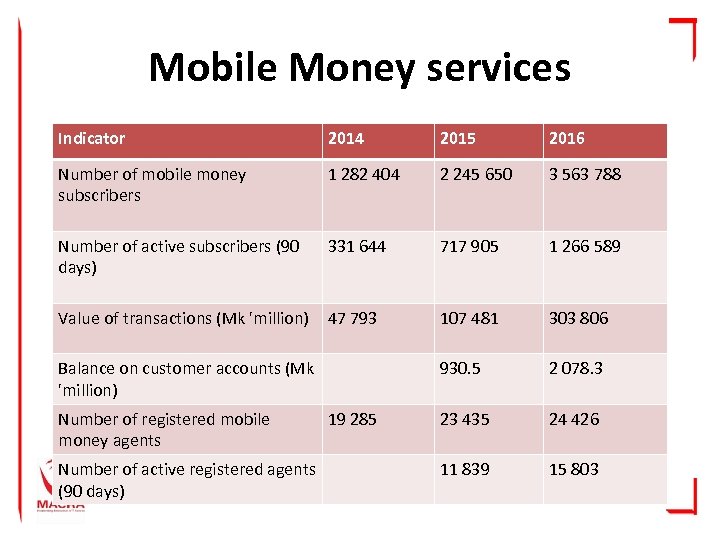 Mobile Money services Indicator 2014 2015 2016 Number of mobile money subscribers 1 282