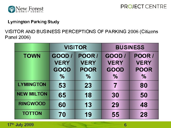 Lymington Parking Study VISITOR AND BUSINESS PERCEPTIONS OF PARKING 2006 (Citizens Panel 2006) TOWN