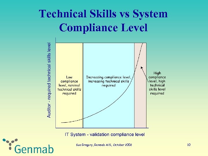 Technical Skills vs System Compliance Level Sue Gregory, Genmab A/S, October 2002 10 