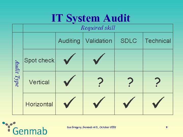 IT System Audit Required skill Auditing Validation Audit Type Spot check Vertical Horizontal SDLC