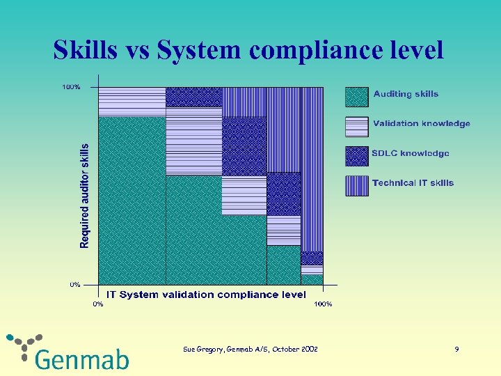 Skills vs System compliance level Sue Gregory, Genmab A/S, October 2002 9 