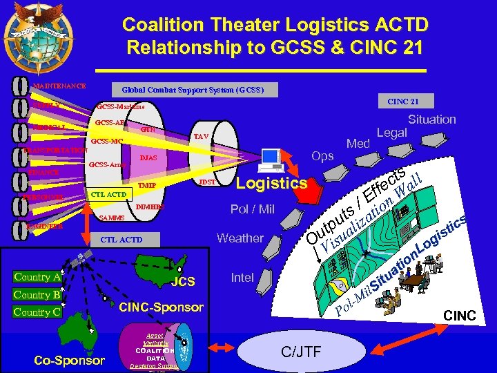 Coalition Theater Logistics ACTD Relationship to GCSS & CINC 21 MAINTENANCE SUPPLY MEDICAL Global