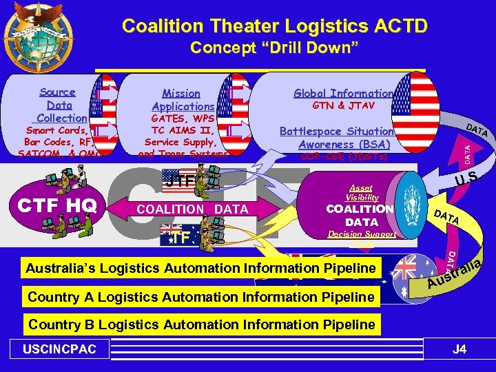 Coalition Theater Logistics ACTD Concept “Drill Down” Smart Cards, Bar Codes, RF, SATCOM, &